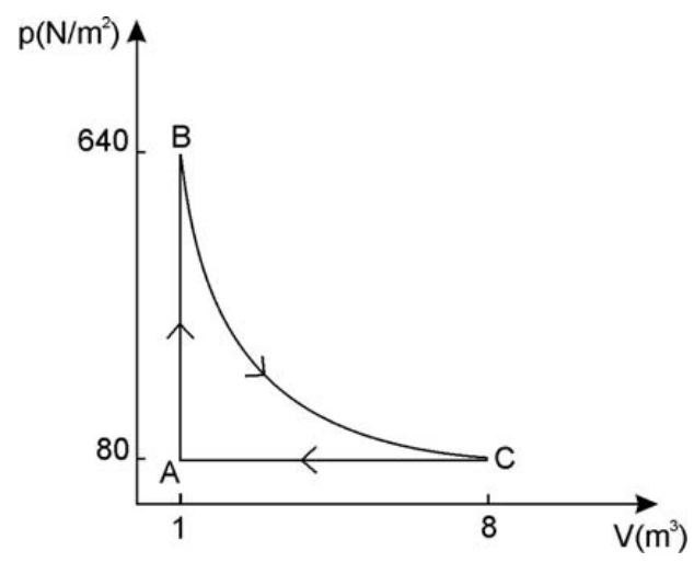 Ciclo A-B-C-A no diagrama pressão-volume. A tem 1 metro cúbico e 80 pascals; B, 1 metro cúbico e 640 pascals; C, 8 metros cúbicos e 80 pascals. AB é vertical, BC uma curva de expansão e CA horizontal.