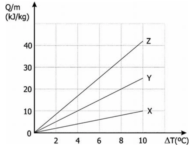Gráfico Q por massa versus variação de temperatura. Três retas pela origem: X menos inclinada, Y intermediária e Z mais inclinada. Para 10 graus, os valores são aproximadamente 10, 25 e 42 quilojoules por quilograma.