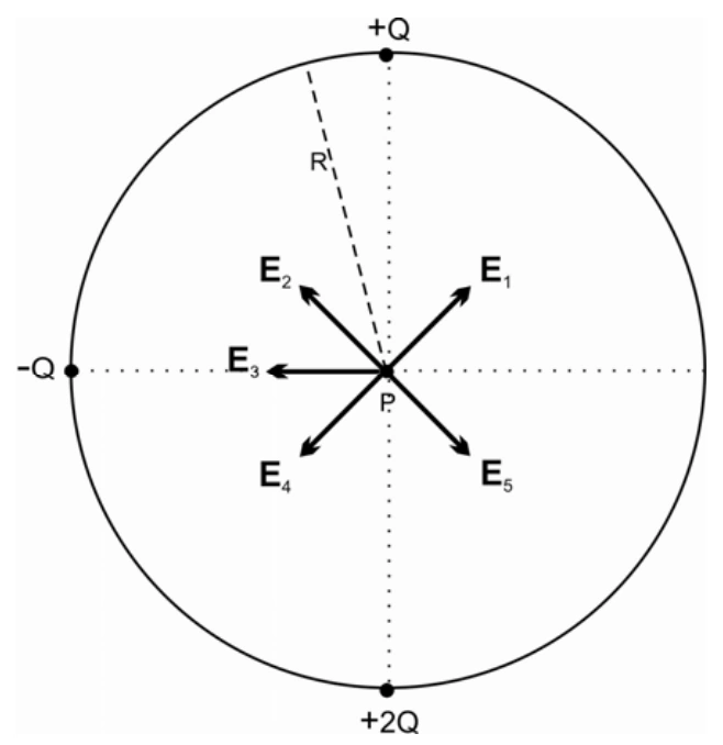 Círculo de raio R: carga positiva Q no topo, carga negativa Q à esquerda e positiva 2Q embaixo. No centro P, setas E1 para cima e direita; E2 para cima e esquerda; E3 para esquerda; E4 para baixo e esquerda; E5 para baixo e direita.