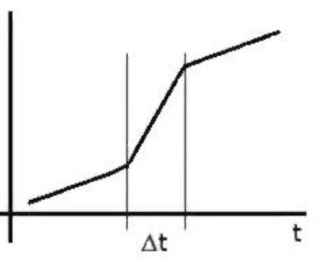 Distância com segmentos retilíneos e mudanças bruscas de inclinação.