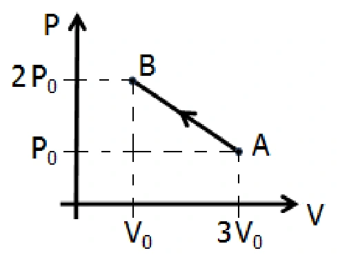 Diagrama pressão-volume: seta de A, volume 3V0 e pressão P0, até B, volume V0 e pressão 2P0, por uma linha reta.