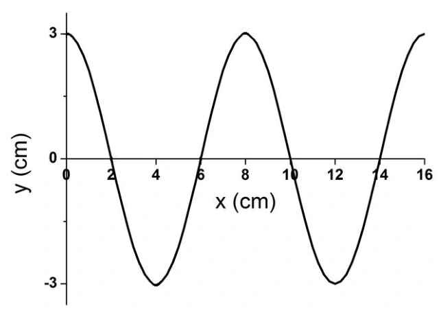 Perfil da corda em centímetros com cristas consecutivas em x igual a 0, 8 e 16; a amplitude vertical indicada é 3 centímetros.