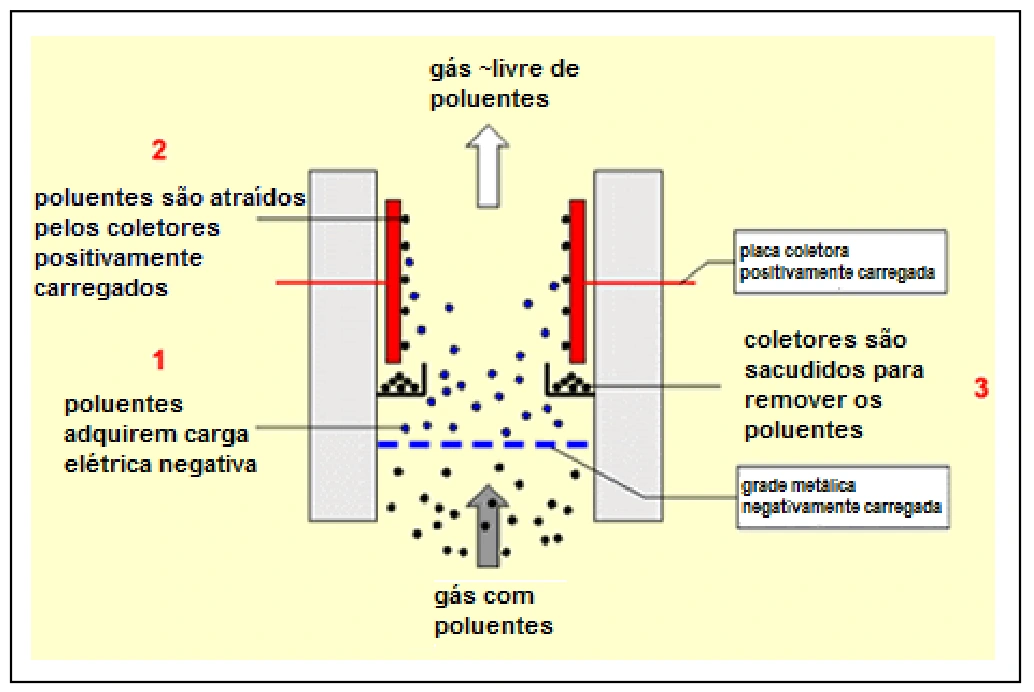 Gás com poluentes passa por grade negativa; partículas carregadas negativamente são recolhidas por placas positivas laterais, e o gás filtrado sai por cima.