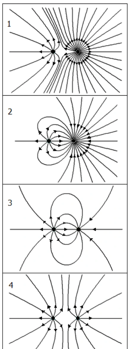 Quatro pares de cargas com linhas de campo: em 1, linhas chegam às duas cargas, com mais linhas na direita; em 2, linhas saem da esquerda e chegam à direita, com linhas adicionais chegando à direita; em 3, linhas ligam cargas opostas com padrão simétrico; em 4, linhas saem das duas cargas em padrão simétrico.