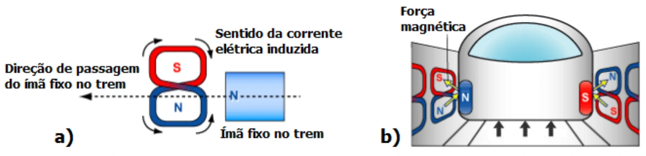 Ímãs do trem movem-se junto a bobinas em forma de oito nos trilhos; setas mostram correntes induzidas e forças de sustentação nos dois lados do trem.