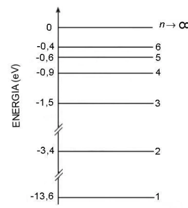 Níveis de energia do hidrogênio, em elétron-volts: n igual a 1, menos 13,6; 2, menos 3,4; 3, menos 1,5; 4, menos 0,9; 5, menos 0,6; 6, menos 0,4; infinito, zero.