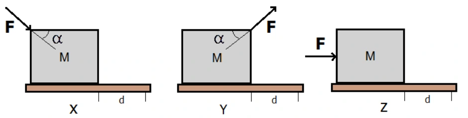 Três blocos sobre superfície horizontal. Em X, F aponta para baixo e direita, fazendo alfa com a horizontal; em Y, para cima e direita com o mesmo alfa; em Z, horizontalmente para a direita.
