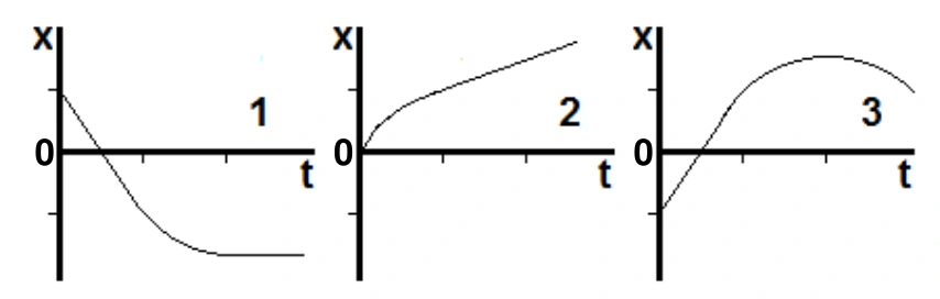 Três gráficos x(t): 1 tem reta descendente, parábola que se aplaina e trecho horizontal; 2 tem curva crescente côncava para baixo seguida de reta crescente; 3 tem reta crescente seguida de parábola côncava para baixo, com máximo e descida.