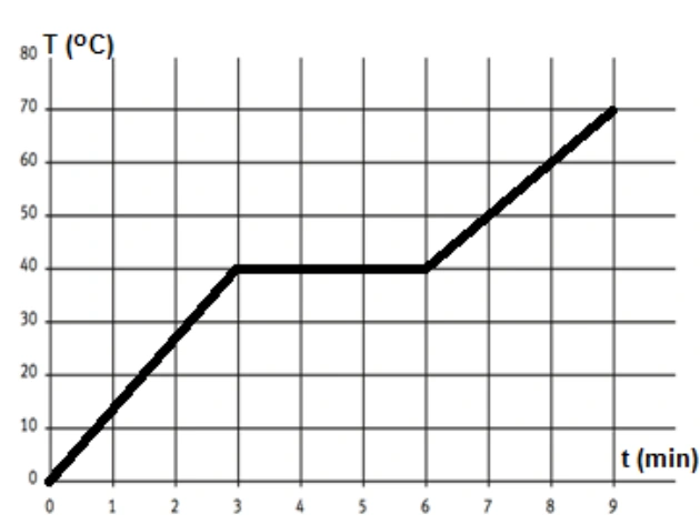 Temperatura versus tempo: de 0 graus Celsius em 0 min a 40 graus em 3 min; patamar até 6 min; subida a 70 graus em 9 min.