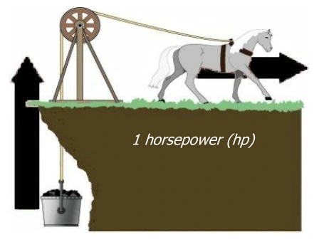 Cavalo aciona uma polia e eleva uma carga; ilustração da definição de horsepower.