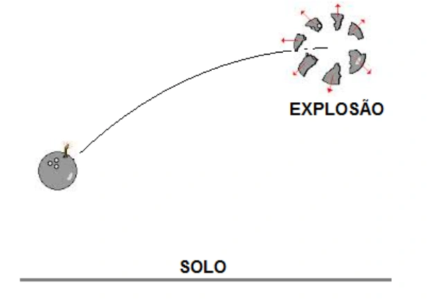 Bomba sobe por uma trajetória parabólica e explode no ponto mais alto, espalhando fragmentos.
