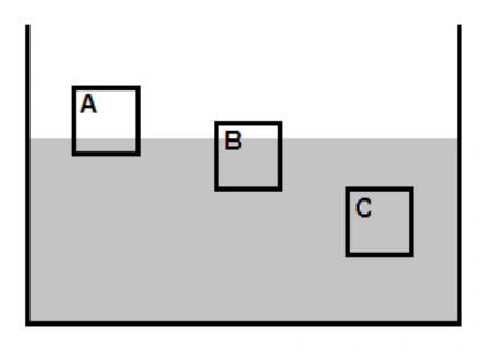 Blocos iguais em volume na água: A com um quarto submerso; B com três quartos submersos; C inteiramente submerso.