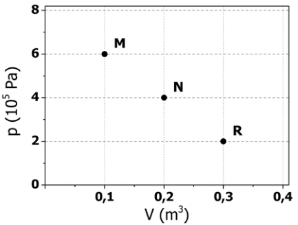 Temperaturas em um diagrama pV — figura 1 da questão 13 da UFRGS 2015