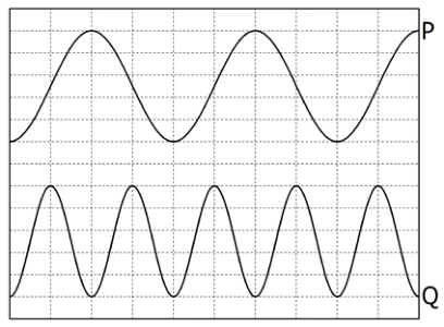 Comparação de duas ondas transversais — figura 1 da questão 21 da UFRGS 2015