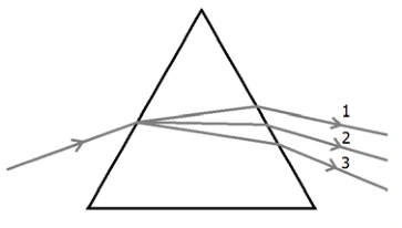 Cores separadas por um prisma — figura 1 da questão 20 da UFRGS 2016
