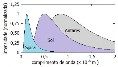 Temperaturas de estrelas pelo espectro — figura 1 da questão 25 da UFRGS 2016
