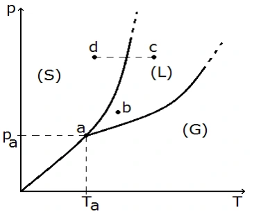 Transformações no diagrama de fases — figura 1 da questão 13 da UFRGS 2017