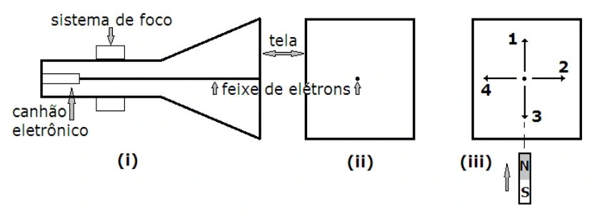 Desvio de feixe eletrônico por ímã — figura 1 da questão 17 da UFRGS 2017