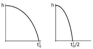 Queda vertical e lançamento horizontal — alternativa A da questão 1 da UFRGS 2018