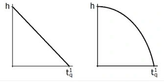 Queda vertical e lançamento horizontal — alternativa D da questão 1 da UFRGS 2018