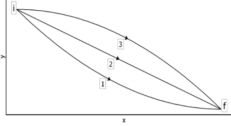 Trabalho gravitacional em três trajetórias — figura 1 da questão 7 da UFRGS 2018