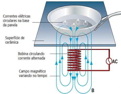Funcionamento do fogão de indução — figura 2 da questão 18 da UFRGS 2019