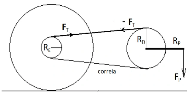 Torque transmitido na bicicleta — figura 1 da questão 4 da UFRGS 2019