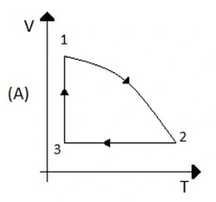 Ciclo em um diagrama volume-temperatura — alternativa A da questão 13 da UFRGS 2020