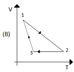 Ciclo em um diagrama volume-temperatura — alternativa B da questão 13 da UFRGS 2020