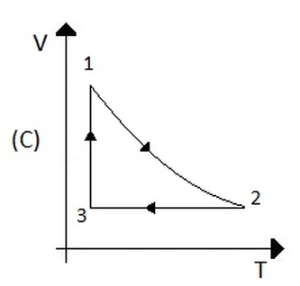 Ciclo em um diagrama volume-temperatura — alternativa C da questão 13 da UFRGS 2020