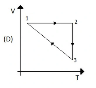 Ciclo em um diagrama volume-temperatura — alternativa D da questão 13 da UFRGS 2020
