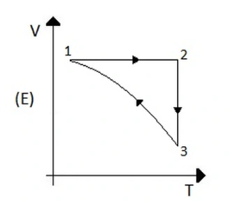 Ciclo em um diagrama volume-temperatura — alternativa E da questão 13 da UFRGS 2020