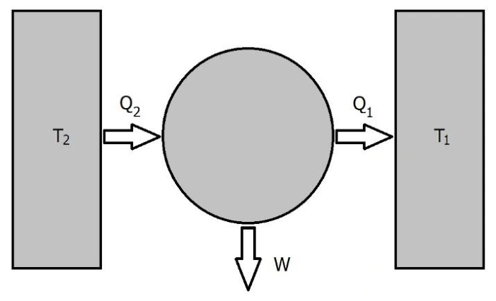 Possibilidades de uma máquina térmica — figura original da questão 23