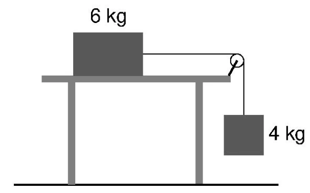 Bloco de 6 kg sobre superfície horizontal ligado por corda e roldana a bloco suspenso de 4 kg