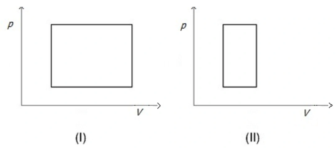 Dois ciclos retangulares em diagramas pressão por volume, identificados como I e II