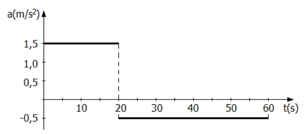 Gráfico da aceleração em função do tempo da questão 16 da UFRGS 2024