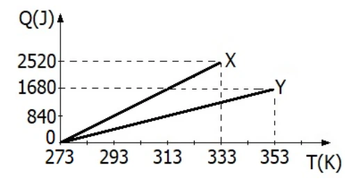 Gráfico da quantidade de calor em função da temperatura para X e Y