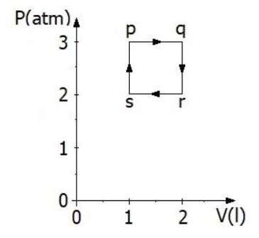 Diagrama pressão por volume do ciclo p-q-r-s