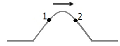 Pulso em corda deslocando-se para a direita, com os pontos 1 e 2