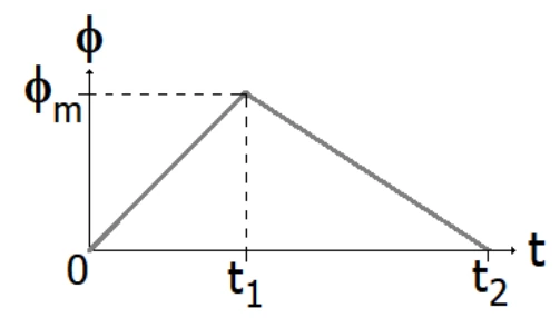 Gráfico do fluxo magnético em função do tempo