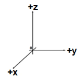 Referencial cartesiano com os sentidos +x, +y e +z