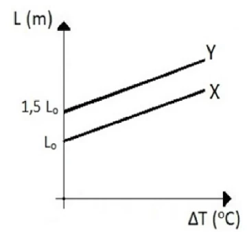 Gráfico do comprimento L em função da variação de temperatura para as barras X e Y