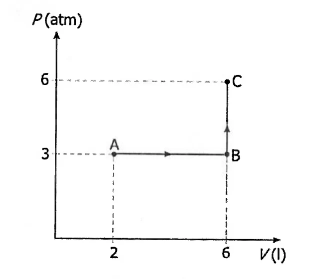 Diagrama pressão por volume com os estados A em 2 litros e 3 atmosferas, B em 6 litros e 3 atmosferas e C em 6 litros e 6 atmosferas