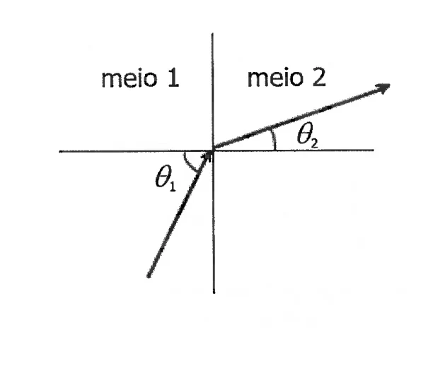 Raio de luz refratando do meio 1 para o meio 2 e aproximando-se da normal