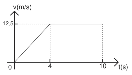 Velocidade aumenta linearmente de zero a 12,5 m/s entre 0 e 4 s, permanecendo nesse valor até 10 s.