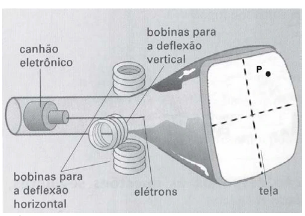 Tubo de imagem: feixe de elétrons avança do canhão à tela; bobinas defletem o feixe para o ponto P superior direito.