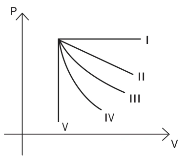 Diagrama PV: I horizontal, II reta descendente, III curva isotérmica, IV curva adiabática mais inclinada e V vertical.