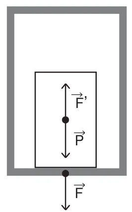 Objeto no piso do elevador: peso para baixo, normal F prima para cima e força F do objeto sobre o piso para baixo.
