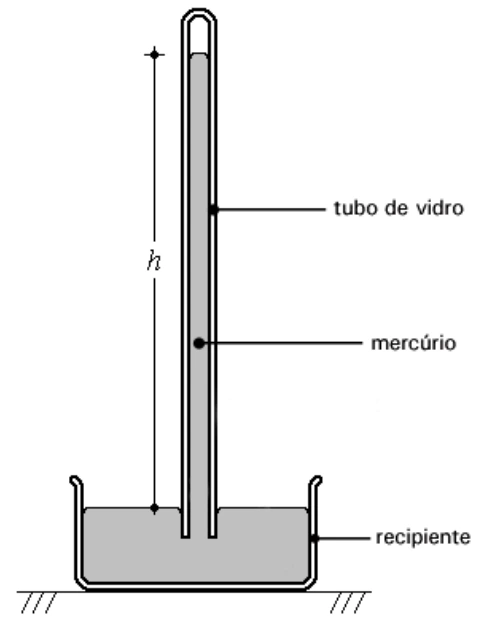Tubo fechado no alto invertido em mercúrio; h é a diferença entre a superfície no recipiente e o topo da coluna.