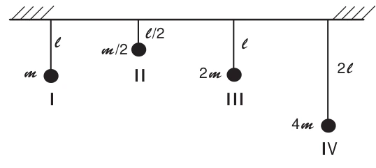 Quatro pêndulos: I com comprimento l e massa m; II l/2 e m/2; III l e 2m; IV 2l e 4m.